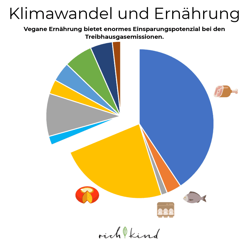 Klimawandel und vegane Ernährung Diagramm
